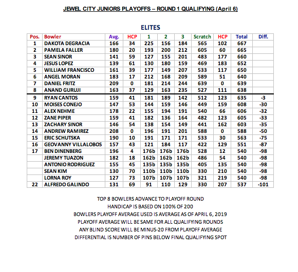2018 Jewel City Juniors Playoffs Round 1 Qualifying Elite League