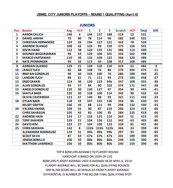 2018 Jewel City Juniors Playoffs Round 1 Qualifying Junior League